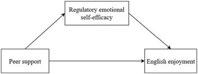 Examining the association between peer support and English enjoyment in Chinese university students: the mediating role of regulatory emotional self-efficacy